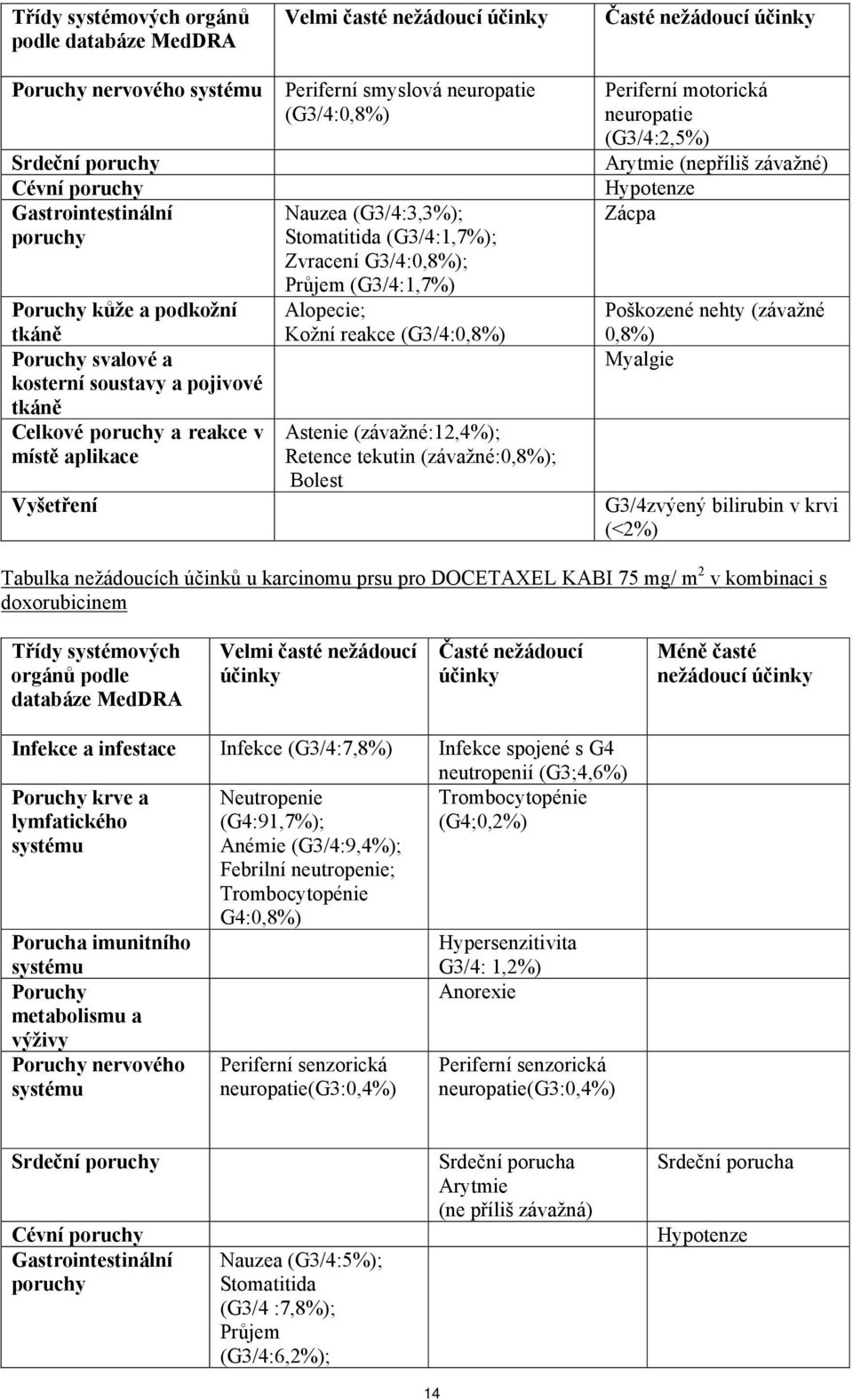 G3/4:0,8%); Průjem (G3/4:1,7%) Alopecie; Kožní reakce (G3/4:0,8%) Astenie (závažné:12,4%); Retence tekutin (závažné:0,8%); Bolest Časté nežádoucí účinky Periferní motorická neuropatie (G3/4:2,5%)