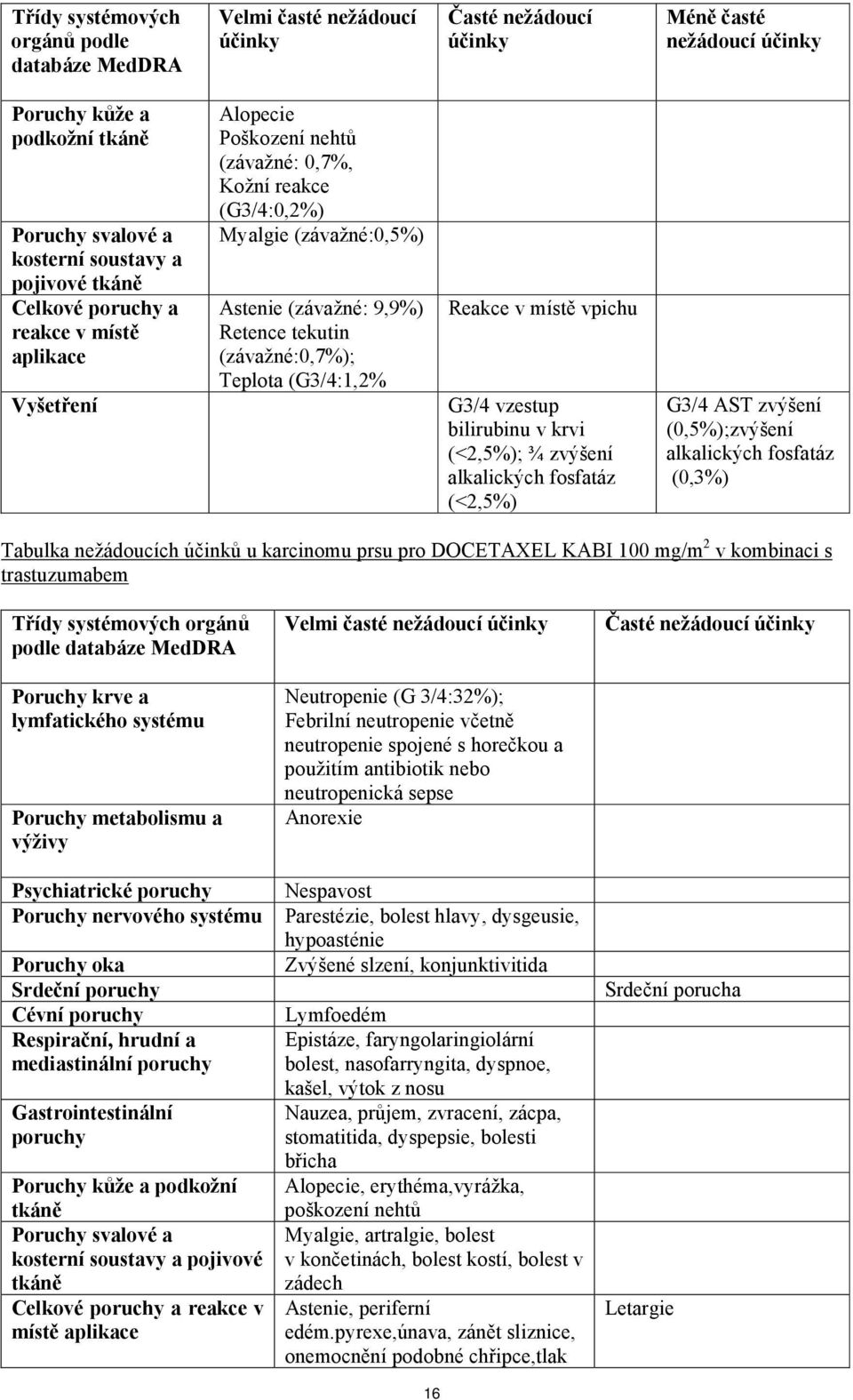 (závažné:0,7%); Teplota (G3/4:1,2% Reakce v místě vpichu G3/4 vzestup bilirubinu v krvi (<2,5%); ¾ zvýšení alkalických fosfatáz (<2,5%) G3/4 AST zvýšení (0,5%);zvýšení alkalických fosfatáz (0,3%)