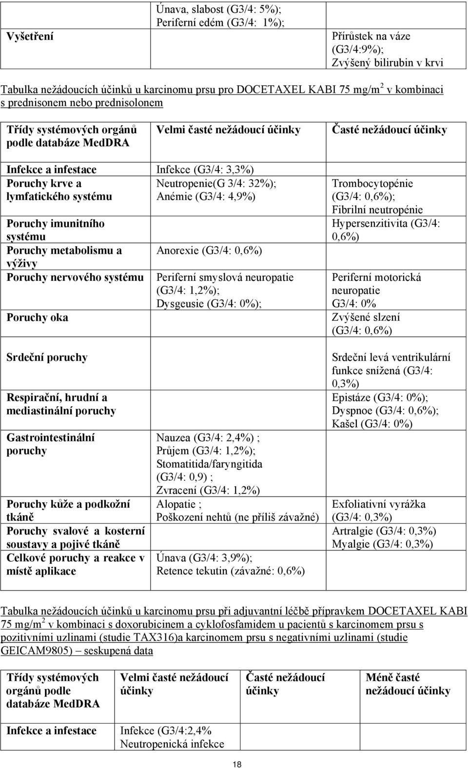 Neutropenie(G 3/4: 32%); lymfatického systému Anémie (G3/4: 4,9%) Poruchy imunitního systému Poruchy metabolismu a výživy Poruchy nervového systému Poruchy oka Anorexie (G3/4: 0,6%) Periferní