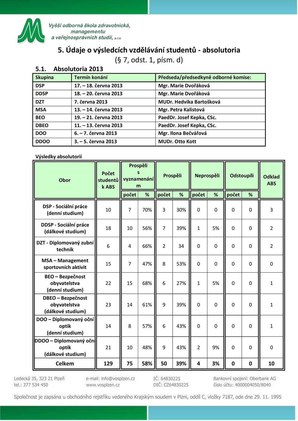 DBEO 11. 13. června 2013 PaedDr. Josef Kepka, CSc. DOO 6. 7. června 2013 Mgr. Ilona Bečvářová DDOO 3. 5. června 2013 MUDr.