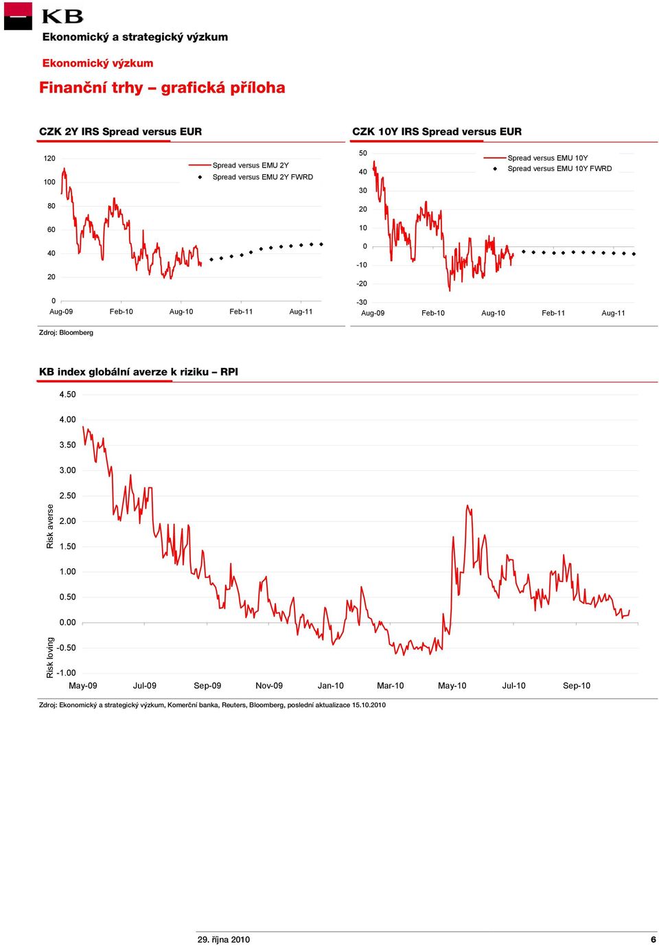 Bloomberg KB index globální averze k riziku RPI 4.50 4.00 3.50 3.00 2.50 Risk averse 2.00 1.50 1.00 0.50 0.00 Risk loving -0.50-1.