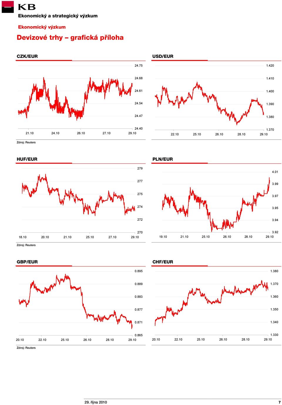 10 20.10 21.10 25.10 27.10 270 19.10 21.10 25.10 26.10 28.10 3.92 Zdroj: Reuters GBP/EUR CHF/EUR 0.895 1.380 0.889 1.370 0.