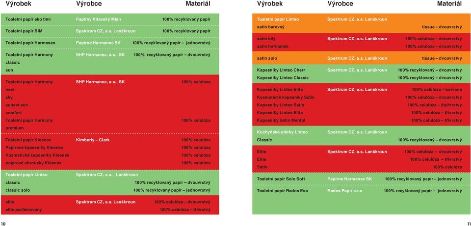 Lanškroun 100% recyklovaný papír Toaletní papír Harmasan Papírne Harmanec SK 100% recyklovaný papír jednovrstvý Toaletní papír Harmony SHP Harmanec, a.s., SK 100% recyklovaný papír dvouvrstvý classic sun Toaletní papír Harmony SHP Harmanec, a.