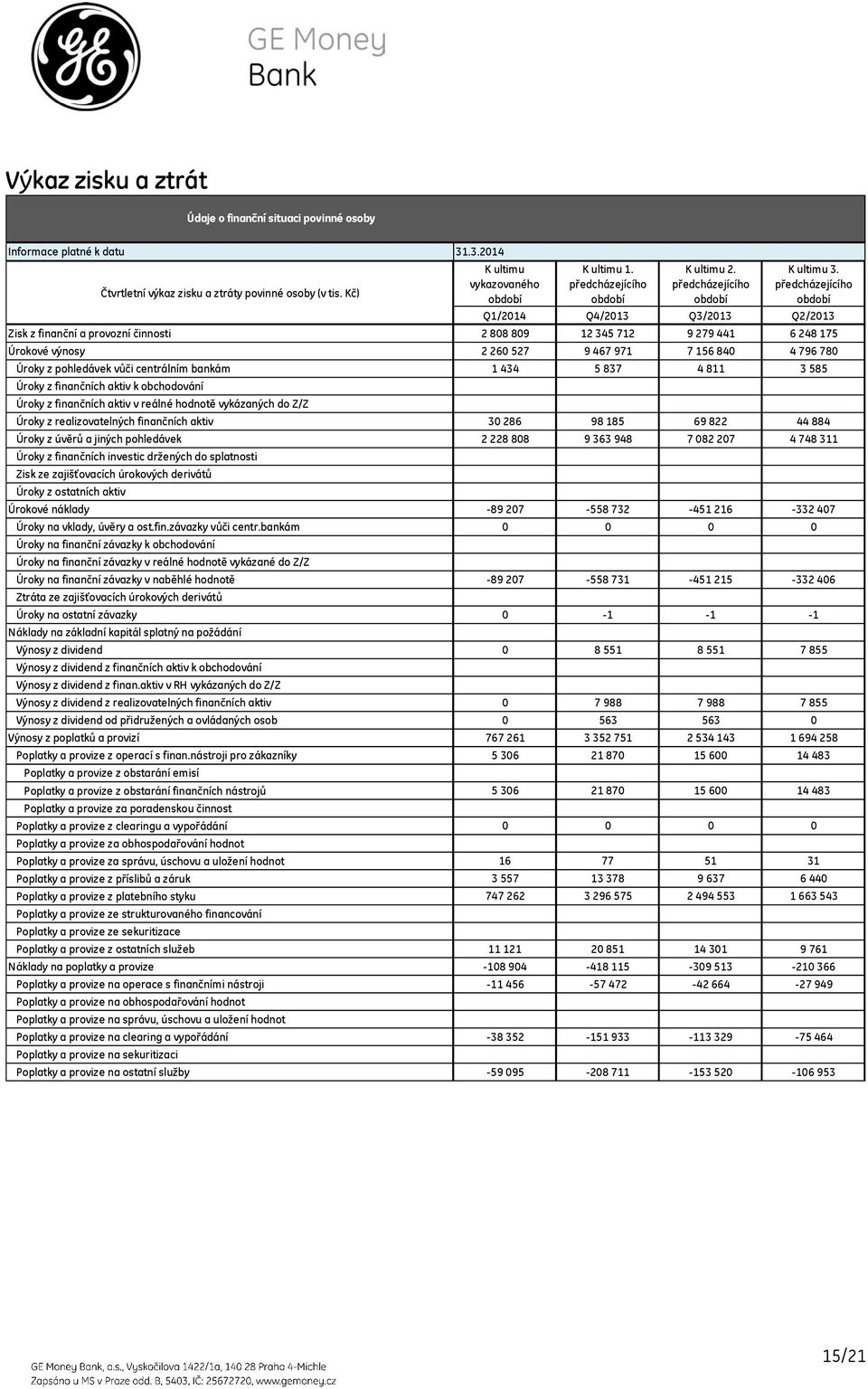 Úroky z realizovatelných finančních aktiv Úroky z úvěrů a jiných pohledávek Úroky z finančních investic držených do splatnosti Zisk ze zajišťovacích úrokových derivátů Úroky z ostatních aktiv Úrokové