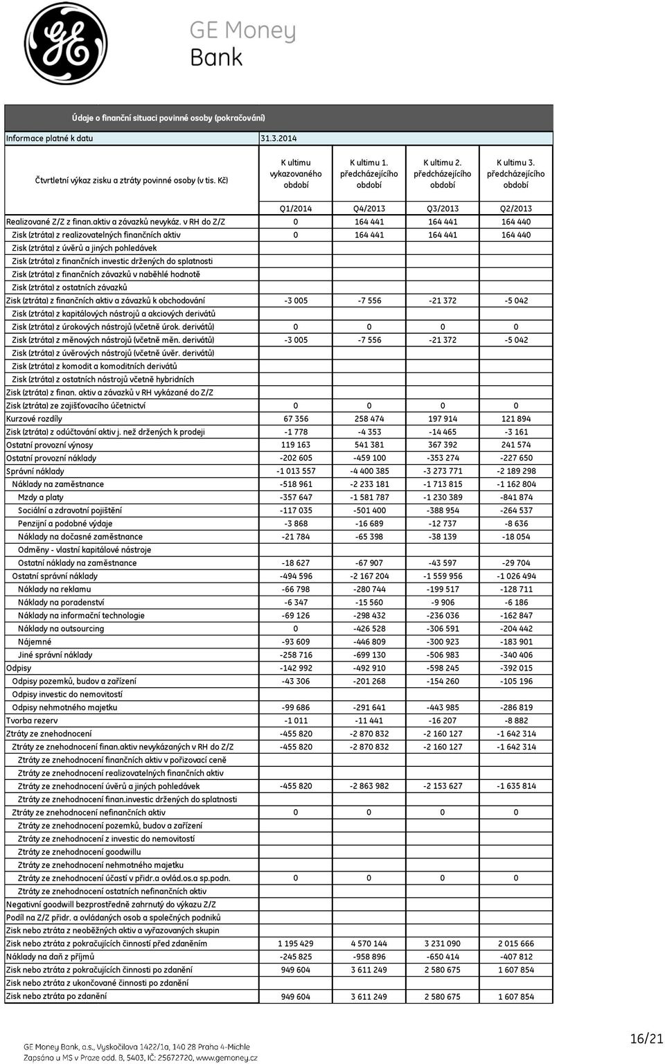 v RH do Z/Z Zisk (ztráta) z realizovatelných finančních aktiv Zisk (ztráta) z úvěrů a jiných pohledávek Zisk (ztráta) z finančních investic držených do splatnosti Zisk (ztráta) z finančních závazků v