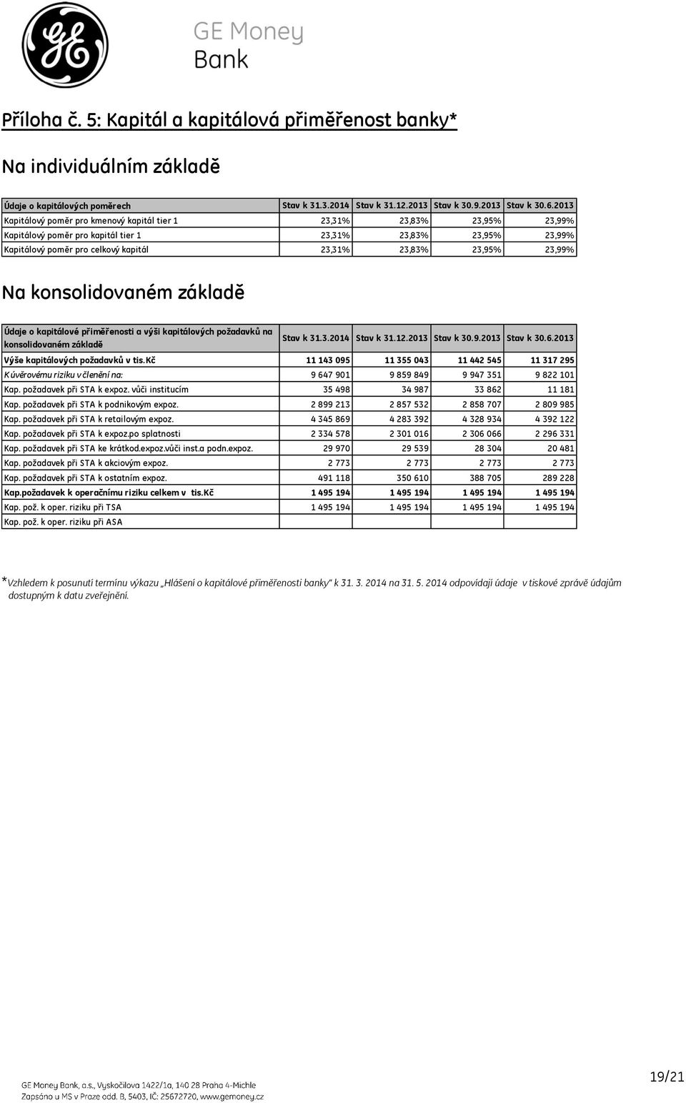 23,99% Na konsolidovaném základě Údaje o kapitálové přiměřenosti a výši kapitálových požadavků na konsolidovaném základě Stav k 31.3.2014 Stav k 31.12.2013 Stav k 30.9.2013 Stav k 30.6.