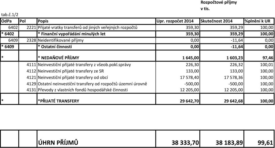 2328 Neidentifikované příjmy 0,00-11,64 0,00 * 6409 * Ostatní činnosti 0,00-11,64 0,00 * * NEDAŇOVÉ PŘÍJMY 1 645,00 1 603,23 97,46 4111 Neinvestiční přijaté transfery z všeob.pokl.