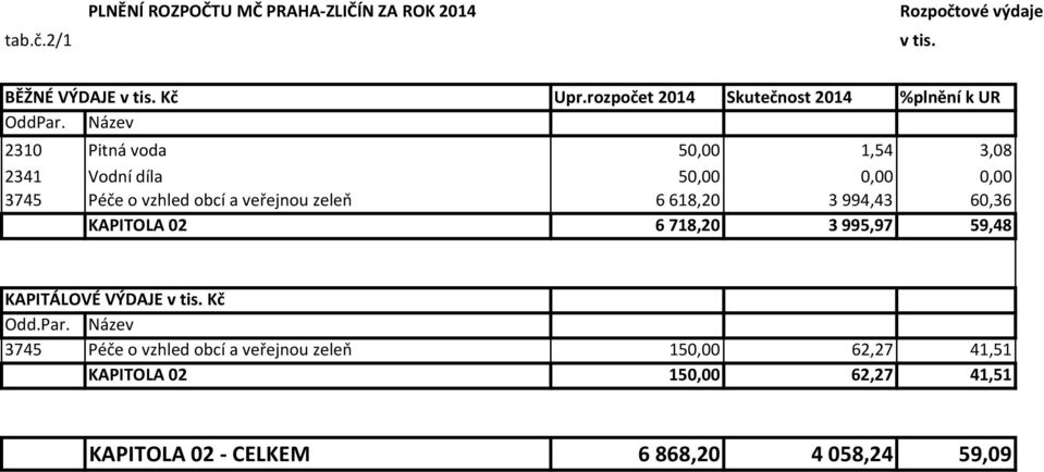 Název 2310 Pitná voda 50,00 1,54 3,08 2341 Vodní díla 50,00 0,00 0,00 3745 Péče o vzhled obcí a veřejnou zeleň 6618,20