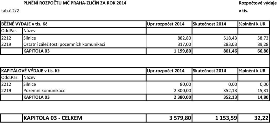 Název 2212 Silnice 882,80 518,43 58,73 2219 Ostatní záležitosti pozemních komunikací 317,00 283,03 89,28 KAPITOLA 03 1199,80 801,46