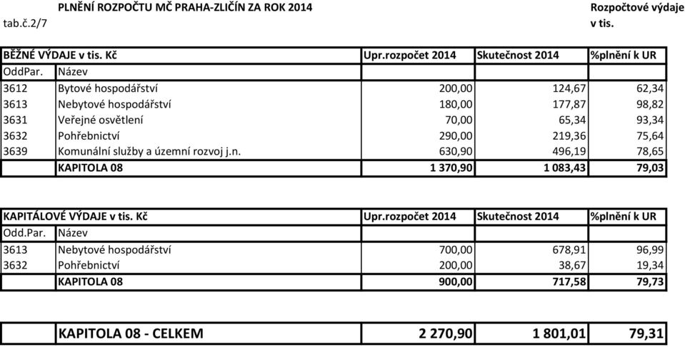 75,64 3639 Komunální služby a územní rozvoj j.n. 630,90 496,19 78,65 KAPITOLA 08 1370,90 1083,43 79,03 KAPITÁLOVÉ VÝDAJE v tis. Kč Upr.