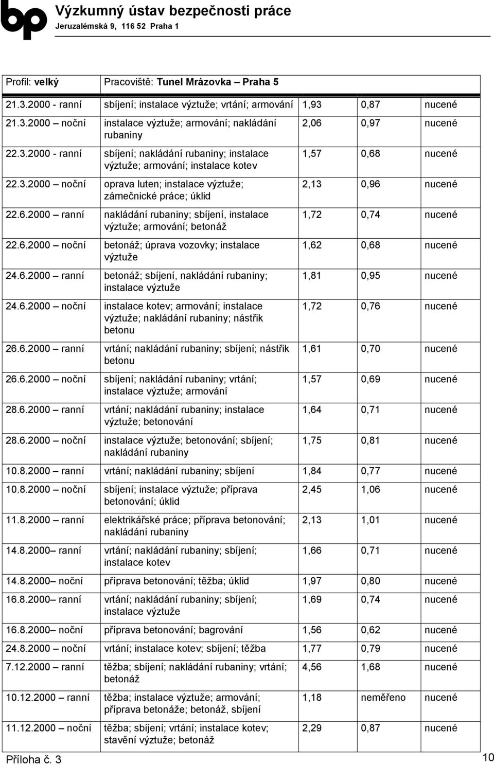 6.2000 noční instalace kotev; armování; instalace ; rubaniny; nástřik betonu 26.6.2000 ranní vrtání; rubaniny; sbíjení; nástřik betonu 26.6.2000 noční sbíjení; rubaniny; vrtání; instalace ; armování 28.