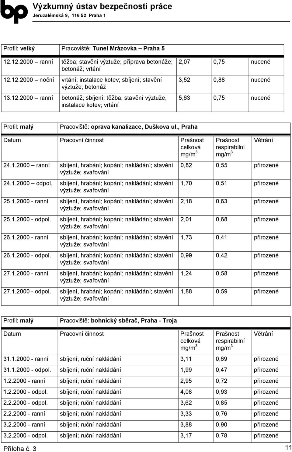 , Praha 24.1.2000 ranní sbíjení, hrabání; kopání; ; stavění ; svařování 24.1.2000 odpol. sbíjení, hrabání; kopání; ; stavění ; svařování 25.1.2000 - ranní sbíjení, hrabání; kopání; ; stavění ; svařování 25.