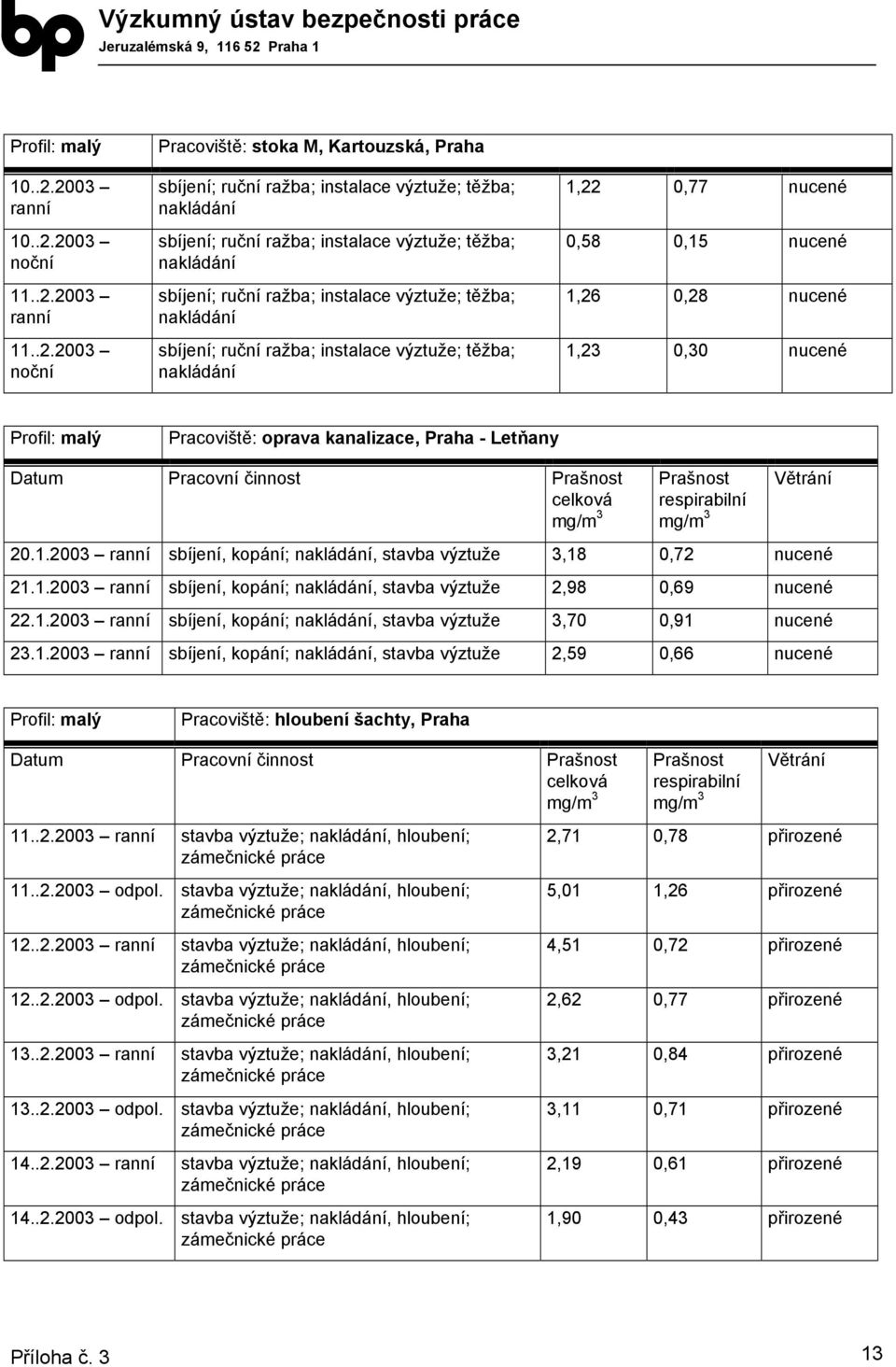 instalace ; těžba; sbíjení; ruční ražba; instalace ; těžba; 1,22 0,77 nucené 0,58 0,15 nucené 1,26 0,28 nucené 1,23 0,30 nucené Pracoviště: oprava kanalizace, Praha - Letňany 20.1.2003 ranní sbíjení, kopání;, stavba 3,18 0,72 nucené 21.