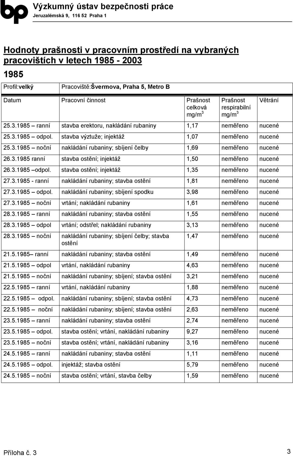 3.1985 - ranní rubaniny; stavba ostění 1,81 neměřeno nucené 27.3.1985 odpol. rubaniny; sbíjení spodku 3,98 neměřeno nucené 27.3.1985 noční vrtání; rubaniny 1,61 neměřeno nucené 28.3.1985 ranní rubaniny; stavba ostění 1,55 neměřeno nucené 28.