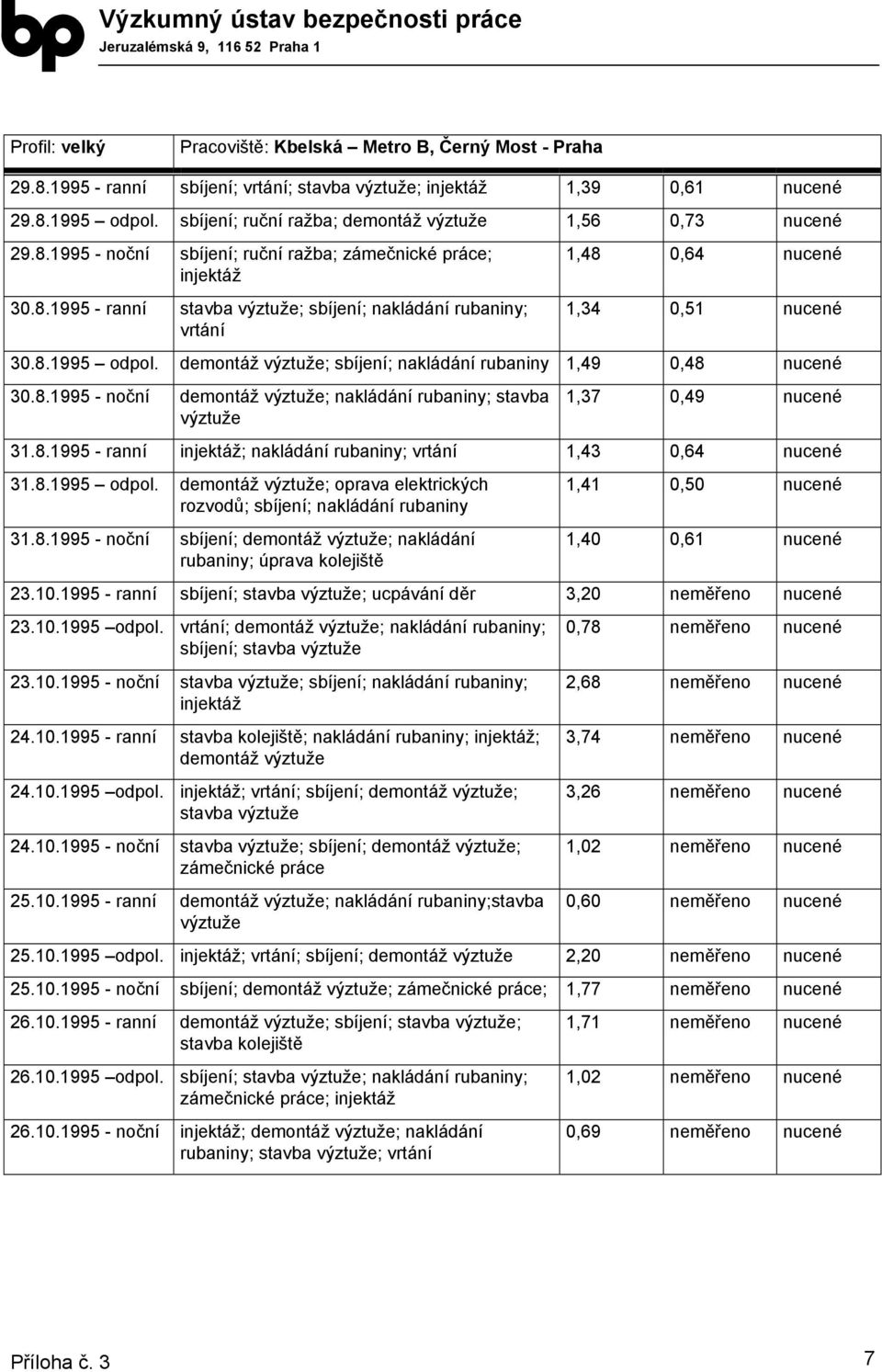 demontáž ; sbíjení; rubaniny 1,49 0,48 nucené 30.8.1995 - noční demontáž ; rubaniny; stavba 1,37 0,49 nucené 31.8.1995 - ranní injektáž; rubaniny; vrtání 1,43 0,64 nucené 31.8.1995 odpol.