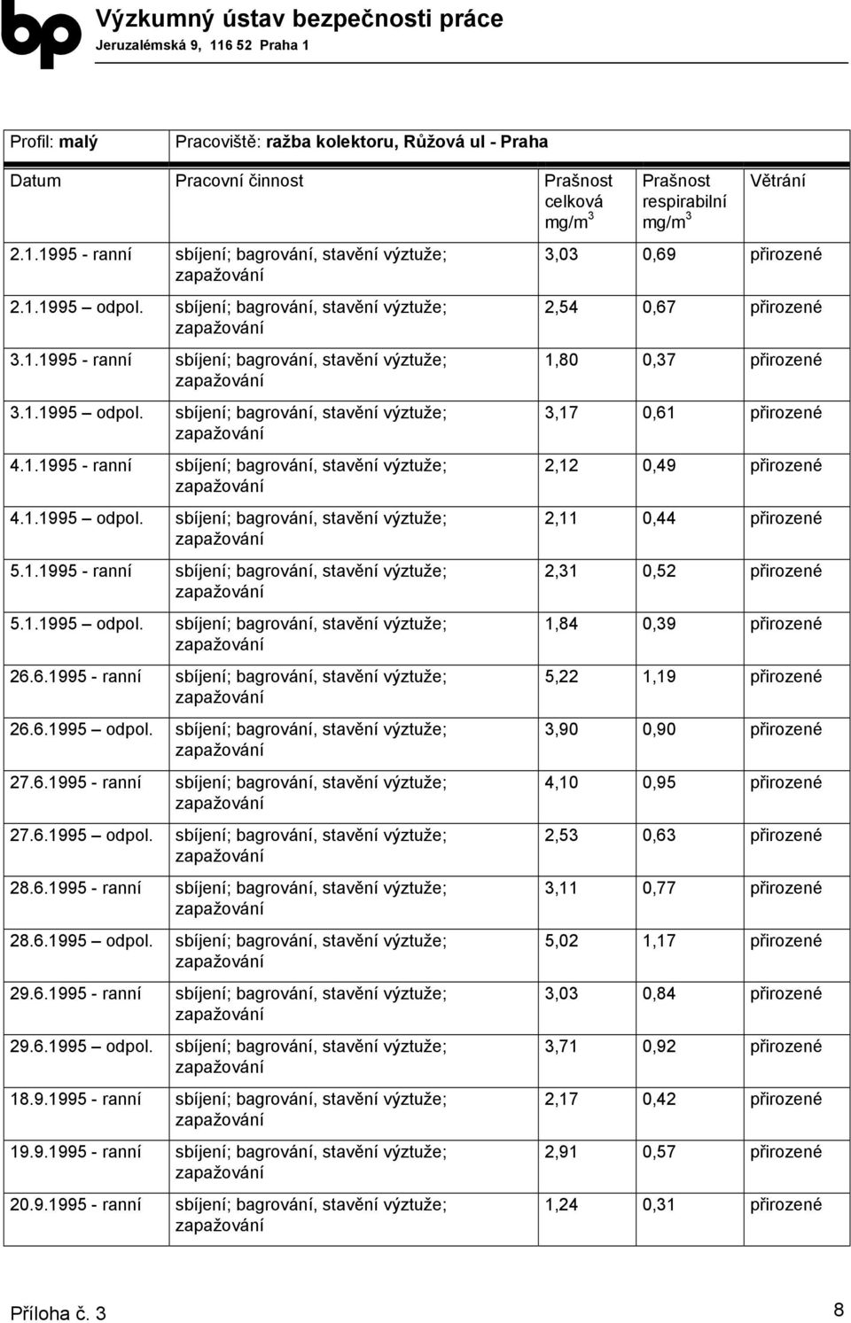 6.1995 - ranní sbíjení; bagrování, stavění ; 26.6.1995 odpol. sbíjení; bagrování, stavění ; 27.6.1995 - ranní sbíjení; bagrování, stavění ; 27.6.1995 odpol. sbíjení; bagrování, stavění ; 28.6.1995 - ranní sbíjení; bagrování, stavění ; 28.