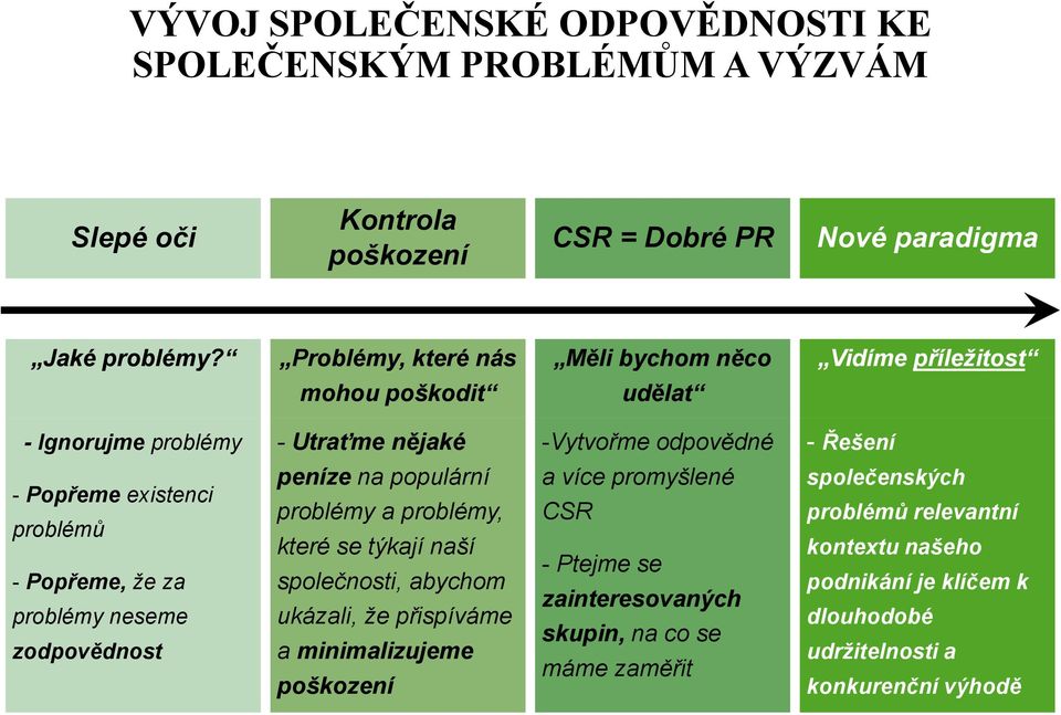 problémů které se týkají naší - Popřeme, že za společnosti, abychom problémy neseme ukázali, že přispíváme zodpovědnost a minimalizujeme poškození Společenská odpovědnost firem -