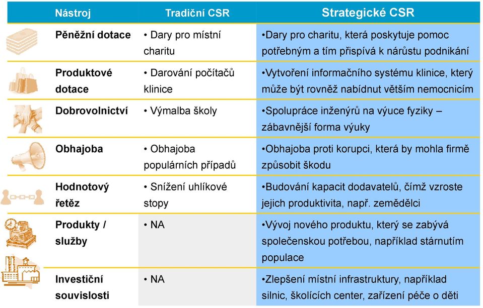 Hodnotový řetěz Produkty / služby Investiční souvislosti Obhajoba populárních případů Sníţení uhlíkové stopy NA NA Obhajoba proti korupci, která by mohla firmě způsobit škodu Budování kapacit