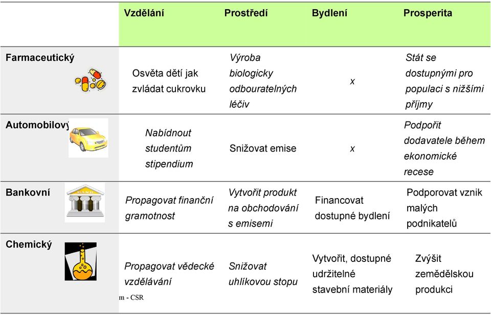 Propagovat finanční gramotnost Vytvořit produkt na obchodování s emisemi Financovat dostupné bydlení Podporovat vznik malých podnikatelů Chemický