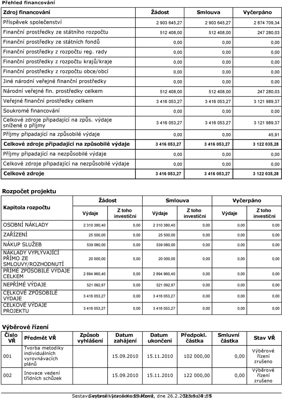 rady 0,00 Finanční prostředky z rozpočtu krajů/kraje 0,00 Finanční prostředky z rozpočtu obce/obcí 0,00 Jiné národní veřejné finanční prostředky 0,00 Národní veřejné fin.