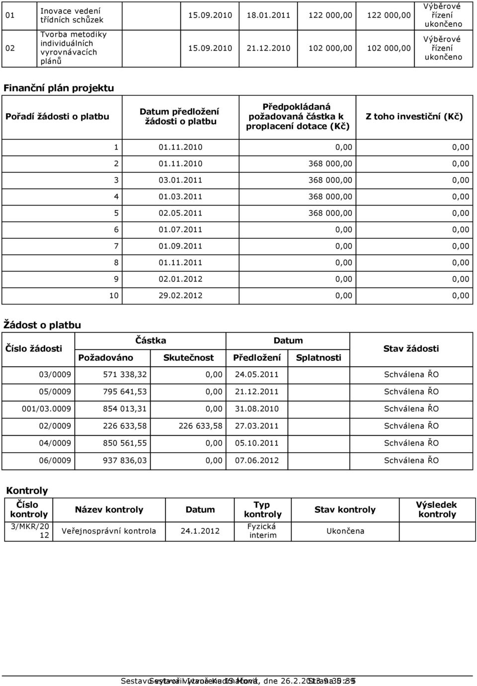 11.2010 2 01.11.2010 368 00 3 03.01.2011 368 00 4 01.03.2011 368 00 5 02.05.2011 368 00 6 01.07.2011 7 01.09.2011 8 01.11.2011 9 02.01.2012 10 29.02.2012 Žádost o platbu Číslo žádosti Částka Požadováno Skutečnost Předložení Splatnosti Stav žádosti 03/0009 571 338,32 0,00 24.