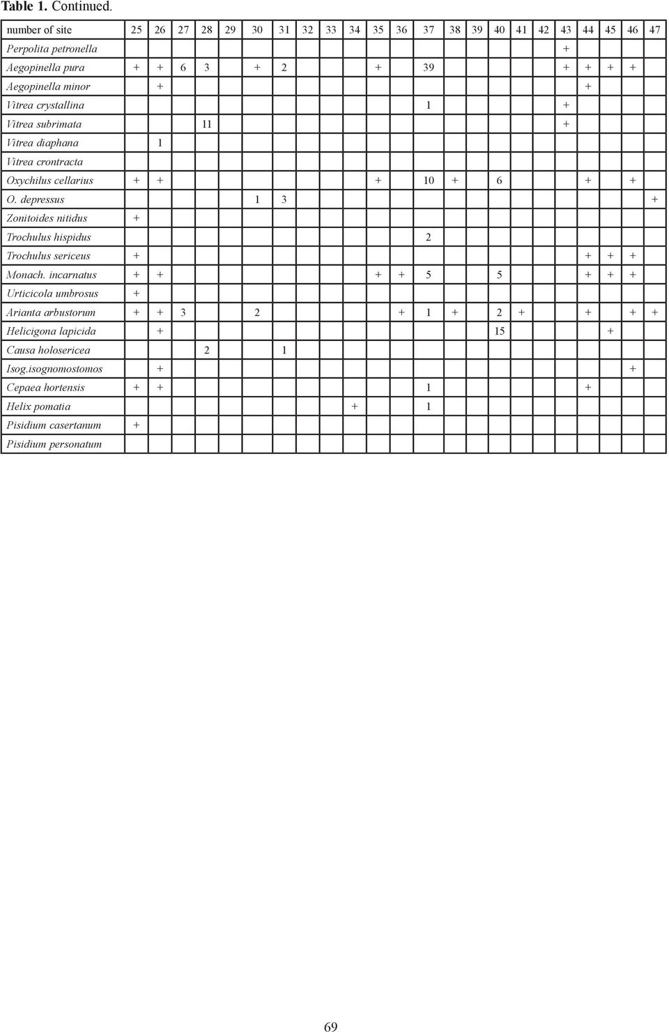 minor + + Vitrea crystallina 1 + Vitrea subrimata 11 + Vitrea diaphana 1 Vitrea crontracta Oxychilus cellarius + + + 10 + 6 + + O.