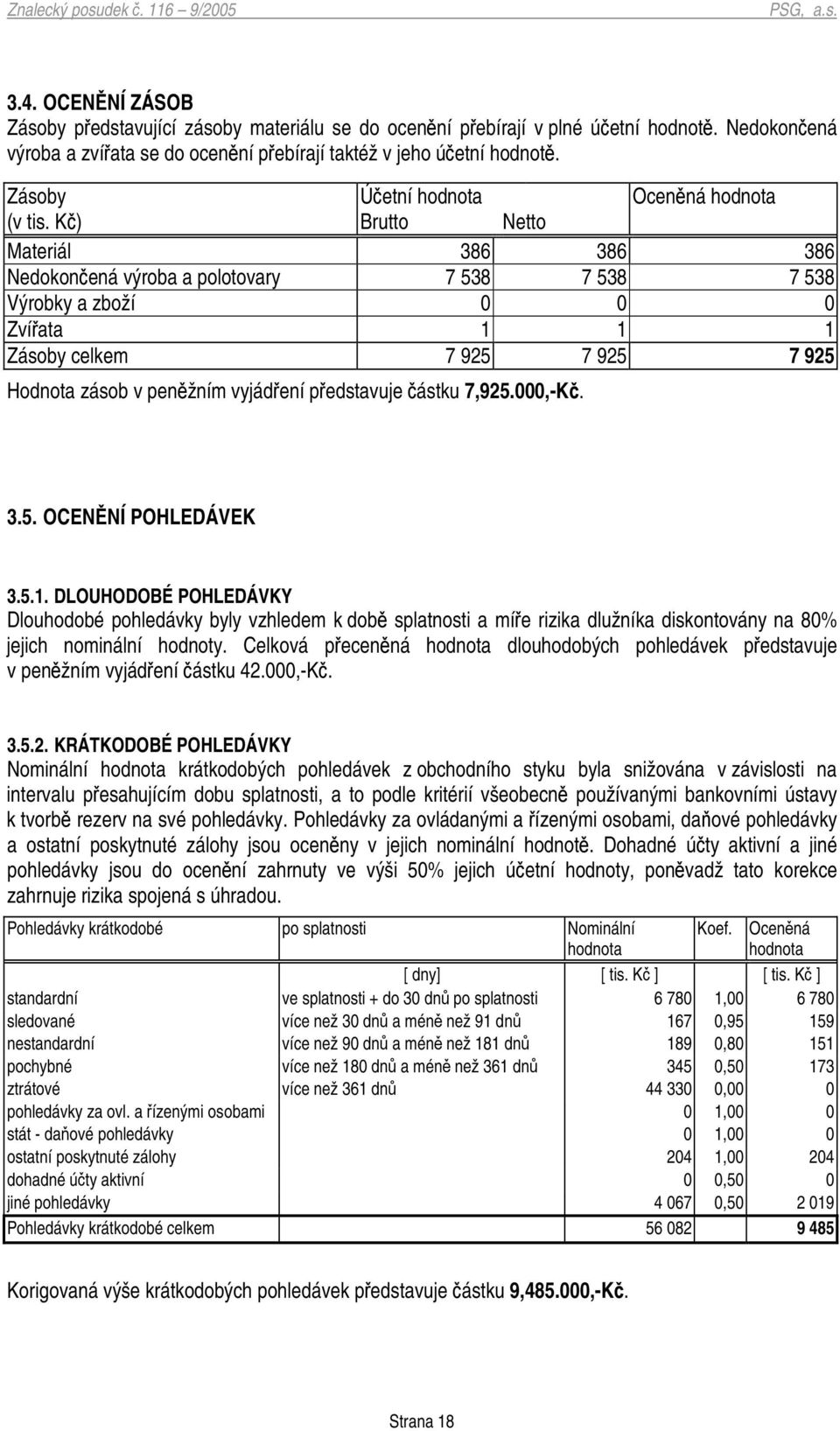 K) Brutto Netto Materiál 386 386 386 Nedokonená výroba a polotovary 7 538 7 538 7 538 Výrobky a zboží 0 0 0 Zvíata 1 1 1 Zásoby celkem 7 925 7 925 7 925 Hodnota zásob v penžním vyjádení pedstavuje