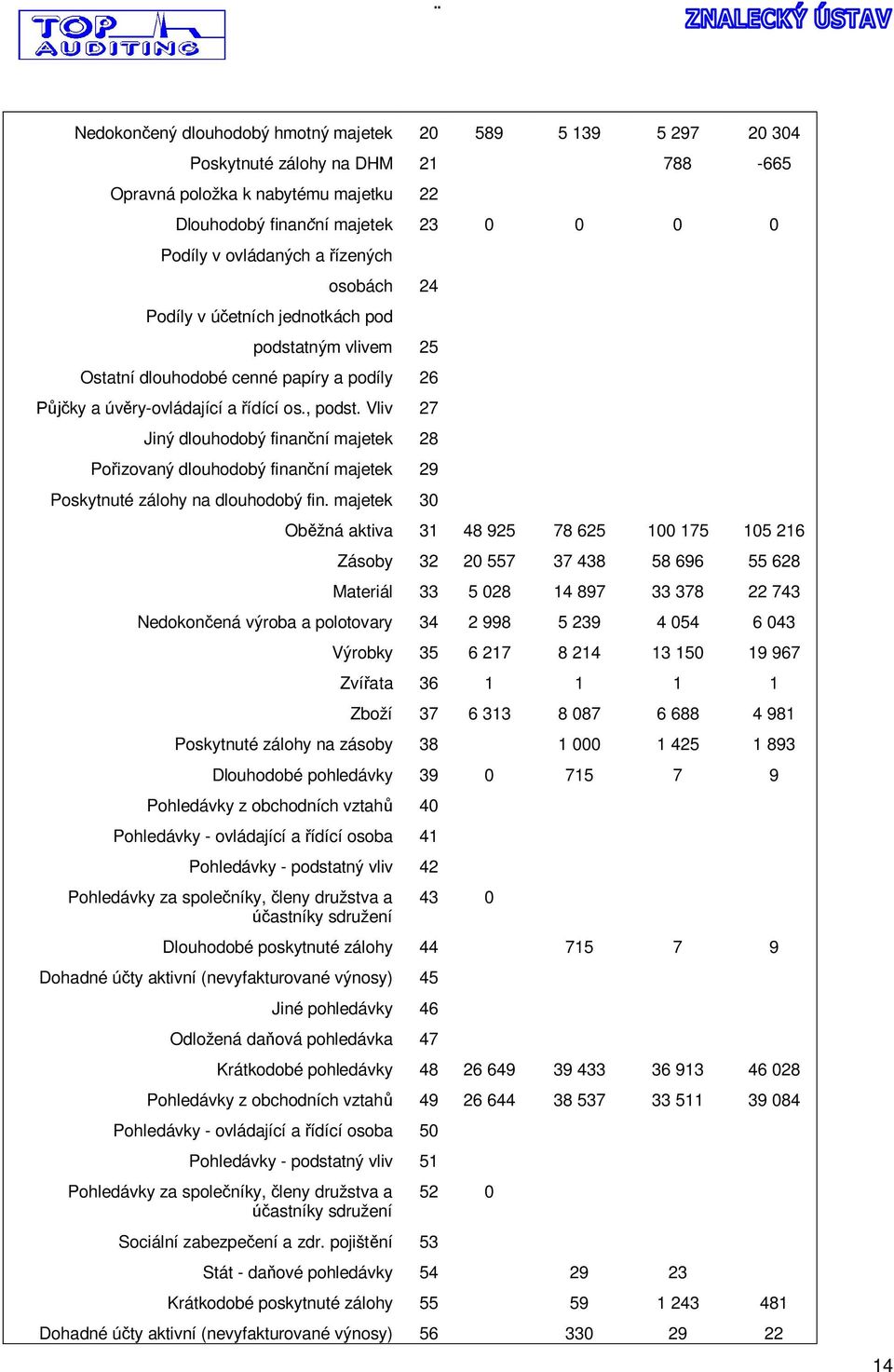 Vliv 27 Jiný dlouhodobý finan ní majetek 28 Po izovaný dlouhodobý finan ní majetek 29 Poskytnuté zálohy na dlouhodobý fin.