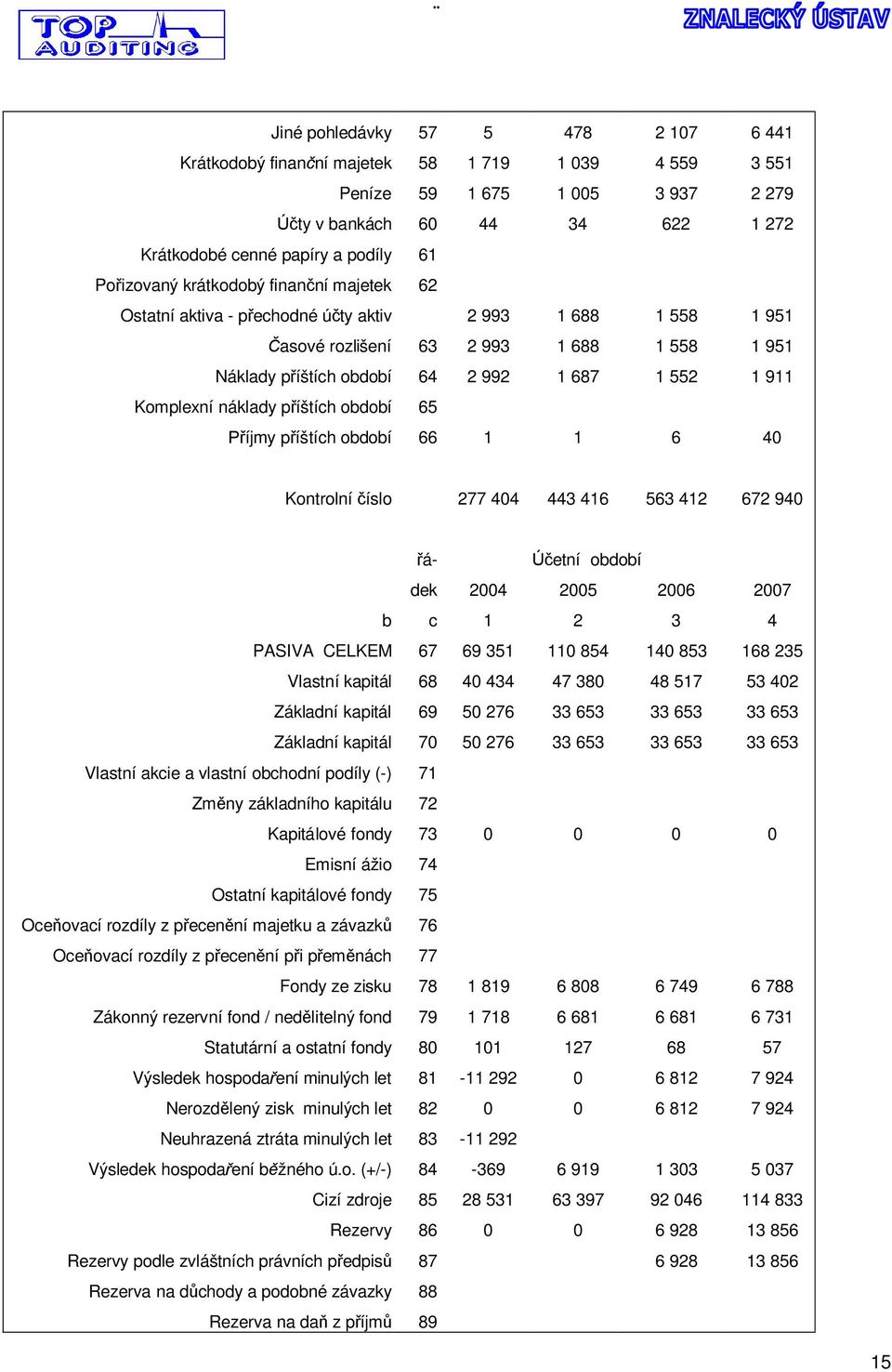 Komplexní náklady p íštích období 65 íjmy p íštích období 66 1 1 6 40 Kontrolní íslo 277 404 443 416 563 412 672 940 á- etní období dek 2004 2005 2006 2007 b c 1 2 3 4 PASIVA CELKEM 67 69 351 110 854