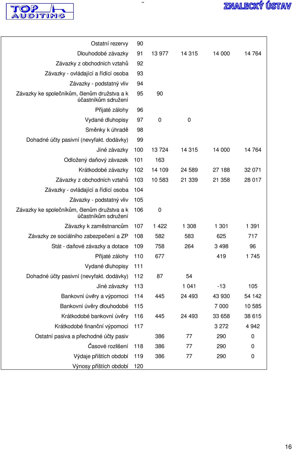 dodávky) 99 Jiné závazky 100 13 724 14 315 14 000 14 764 Odložený da ový závazek 101 163 Krátkodobé závazky 102 14 109 24 589 27 188 32 071 Závazky z obchodních vztah 103 10 583 21 339 21 358 28 017