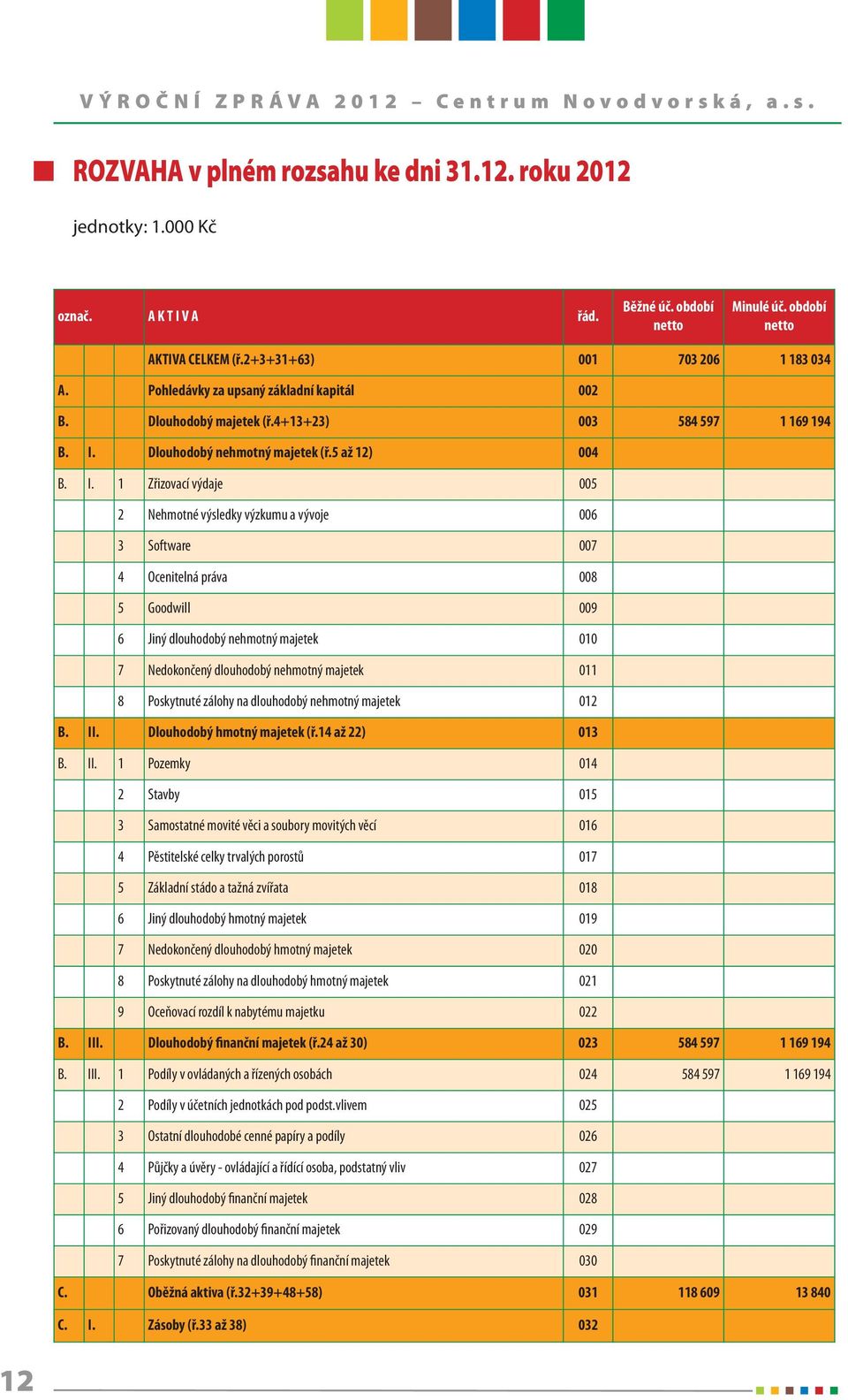 Dlouhodobý nehmotný majetek (ř.5 až 12) 004 B. I.