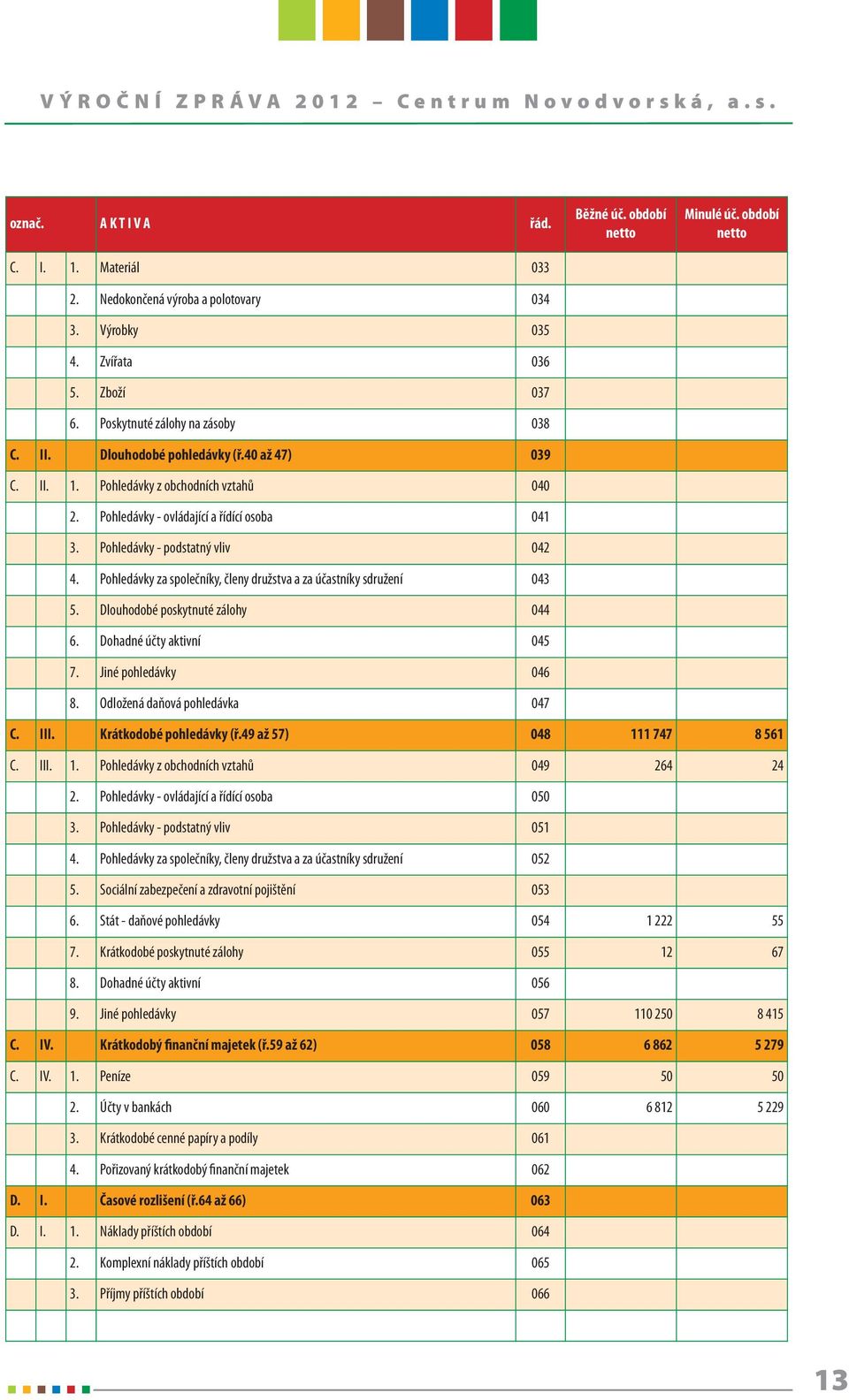 Pohledávky za společníky, členy družstva a za účastníky sdružení 043 5. Dlouhodobé poskytnuté zálohy 044 6. Dohadné účty aktivní 045 7. Jiné pohledávky 046 8. Odložená daňová pohledávka 047 Běžné úč.