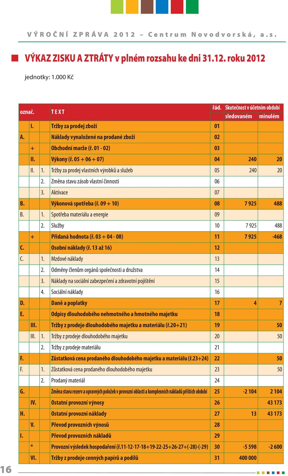 Změna stavu zásob vlastní činnosti 06 3. Aktivace 07 B. Výkonová spotřeba (ř. 09 + 10) 08 7 925 488 B. 1. Spotřeba materiálu a energie 09 2. Služby 10 7 925 488 + Přidaná hodnota (ř.