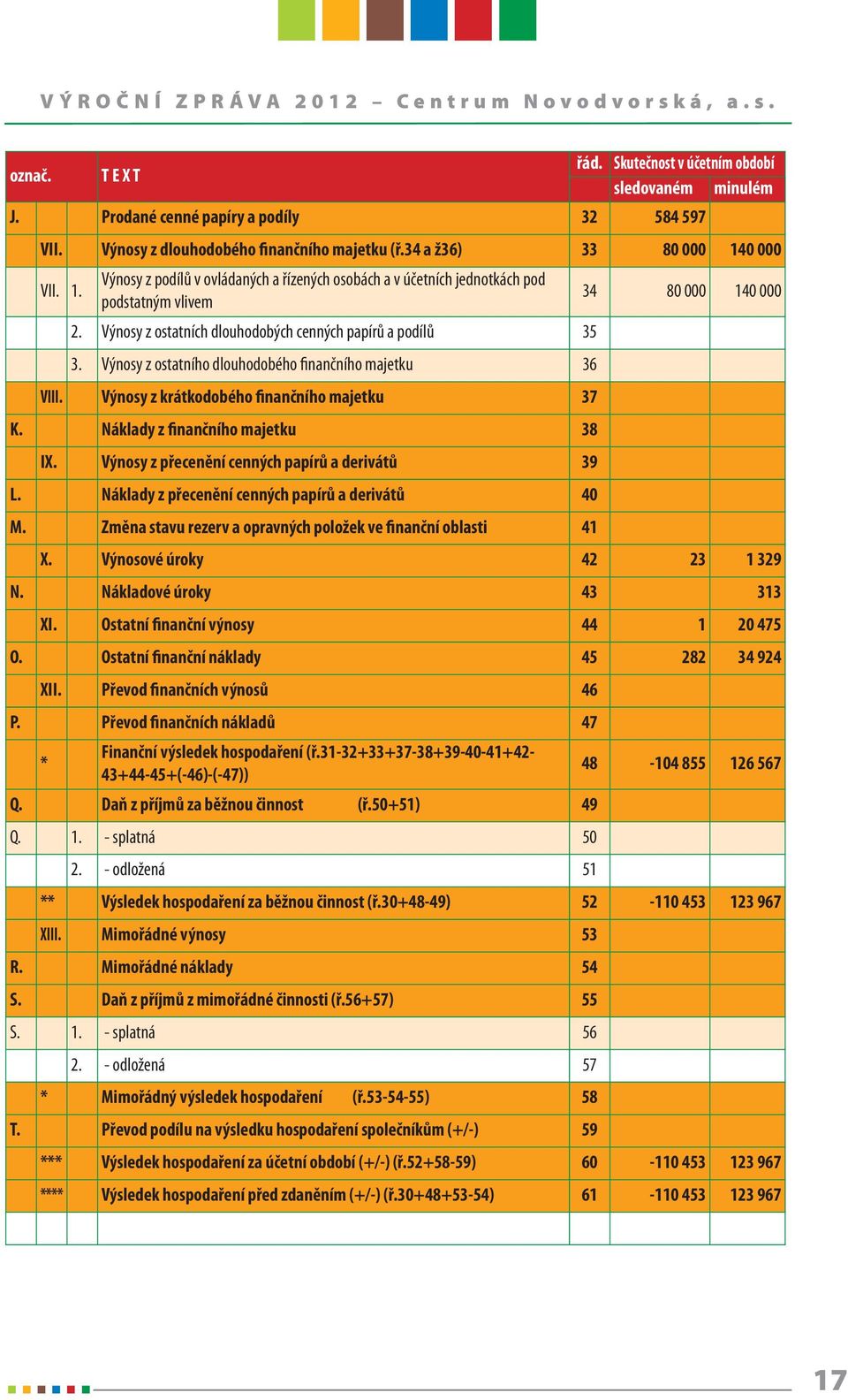 Výnosy z ostatního dlouhodobého finančního majetku 36 VIII. Výnosy z krátkodobého finančního majetku 37 K. Náklady z finančního majetku 38 IX. Výnosy z přecenění cenných papírů a derivátů 39 L.