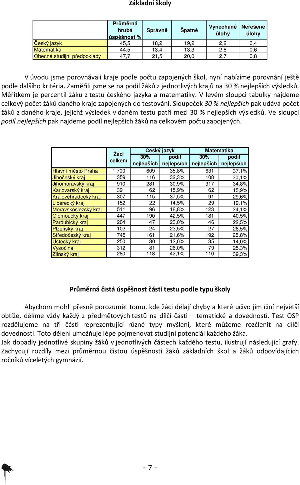 Zaměřili jsme se na podíl žáků z jednotlivých krajů na 30 % nejlepších výsledků. Měřítkem je percentil žáků z testu českého jazyka a matematiky.