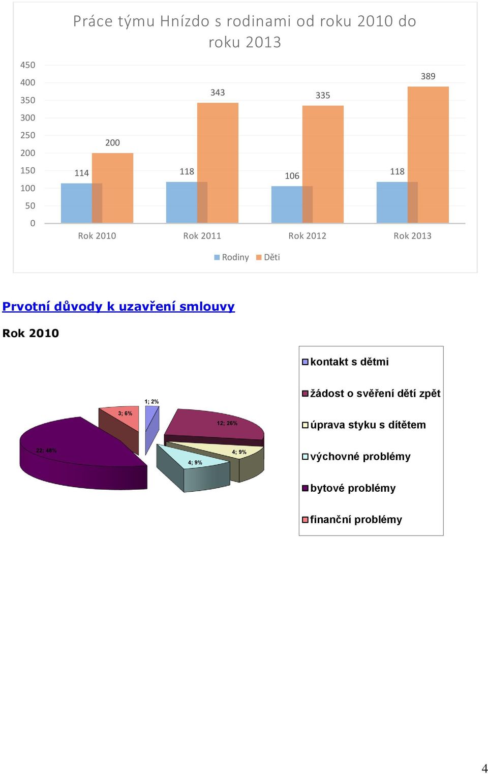 důvody k uzavření smlouvy Rok 2010 kontakt s dětmi 1; žádost o svěření dětí zpět 3; 6% 12;