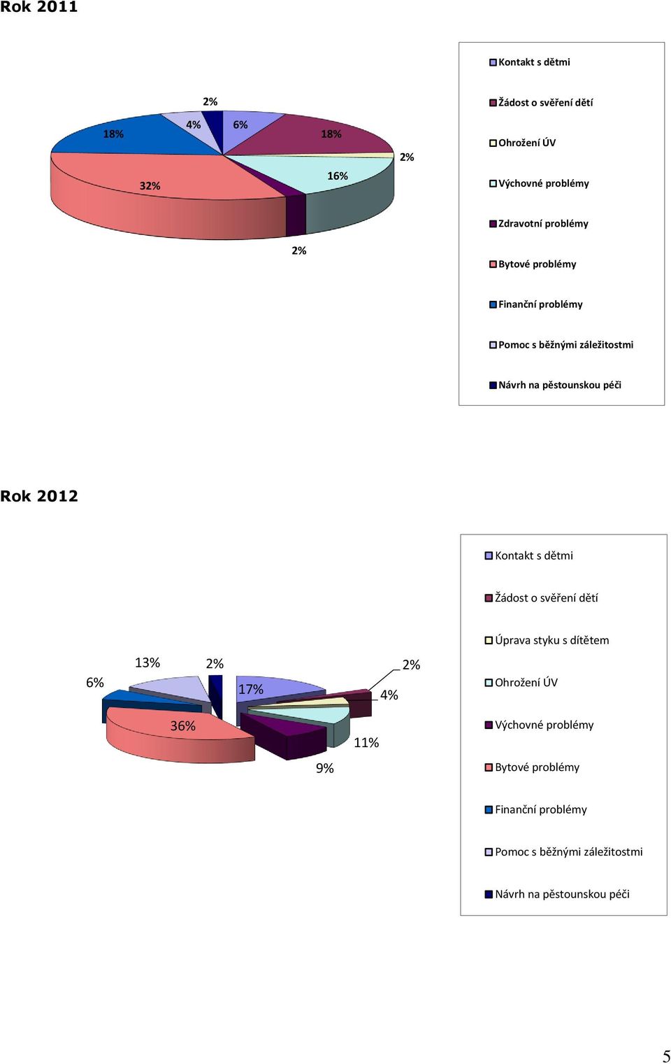 péči Rok 2012 Kontakt s dětmi Žádost o svěření dětí Úprava styku s dítětem 6% 13% 17% 4% Ohrožení ÚV 36%