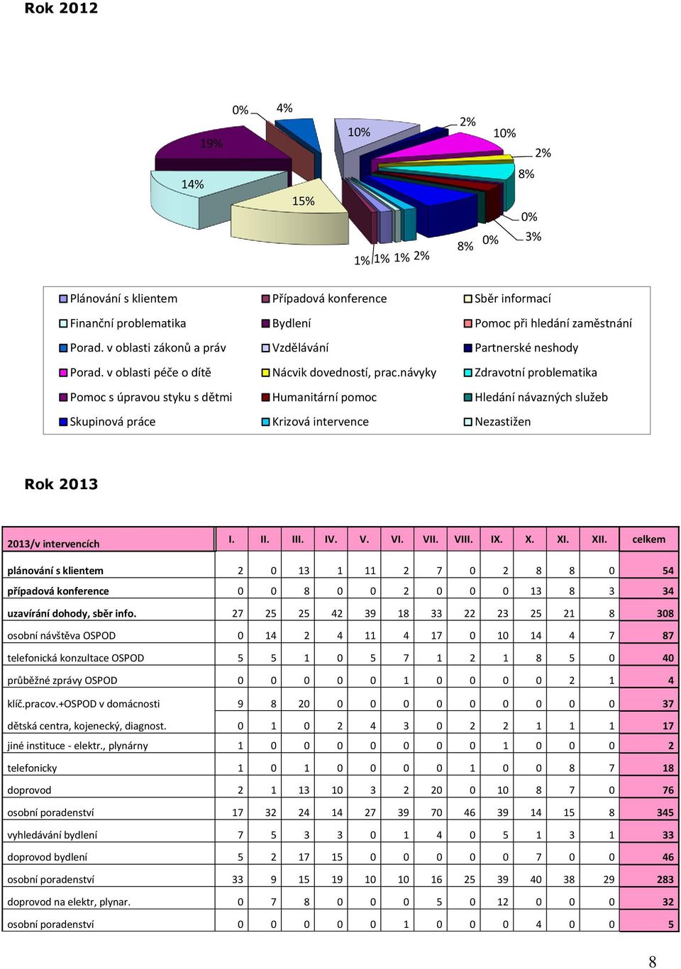 návyky Zdravotní problematika Pomoc s úpravou styku s dětmi Humanitární pomoc Hledání návazných služeb Skupinová práce Krizová intervence Nezastižen Rok 2013 2013/v intervencích I. II. III. IV. V. VI.