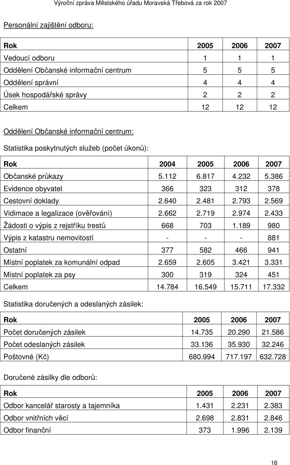 569 Vidimace a legalizace (ověřování) 2.662 2.719 2.974 2.433 Žádosti o výpis z rejstříku trestů 668 703 1.