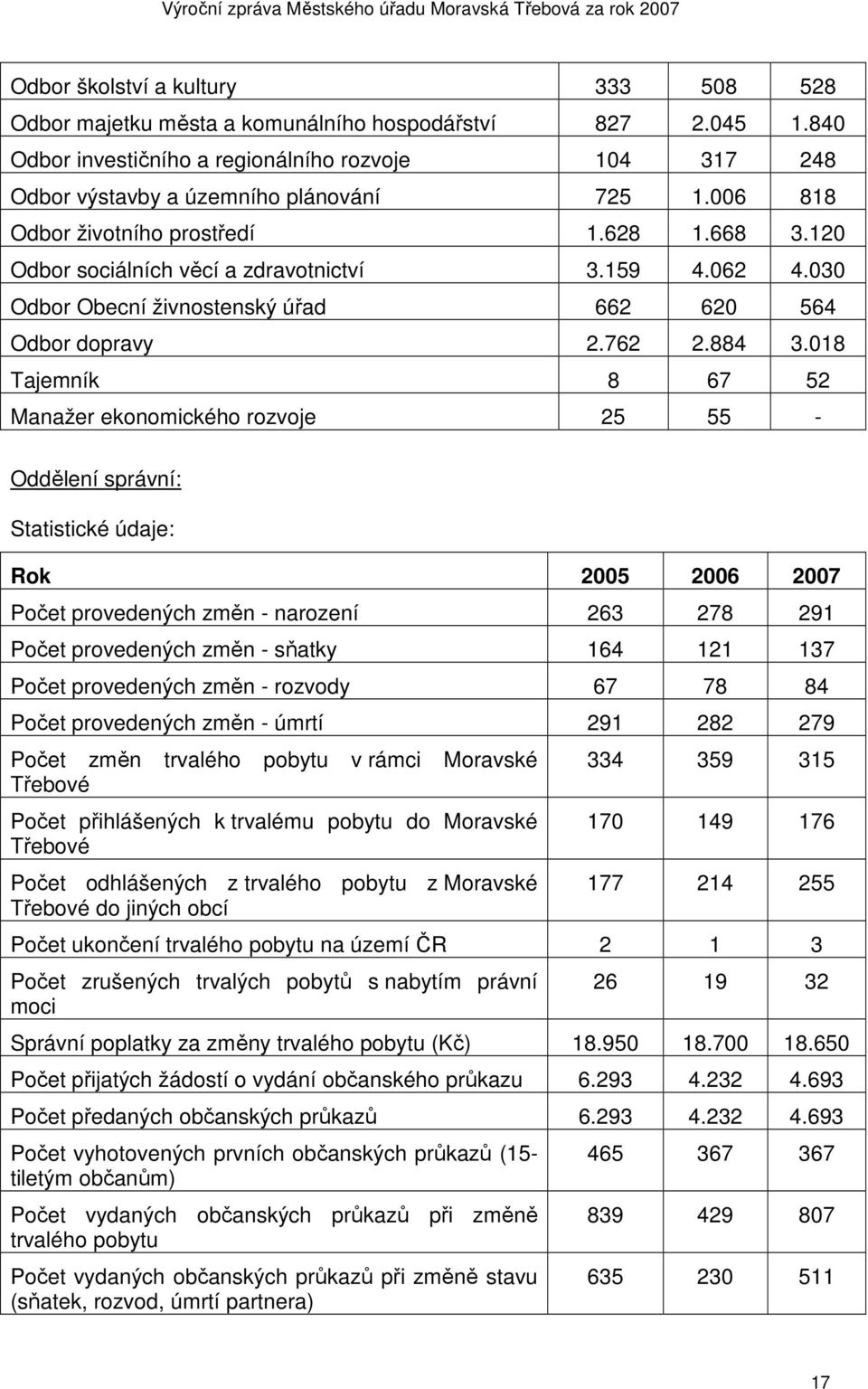 018 Tajemník 8 67 52 Manažer ekonomického rozvoje 25 55 - Oddělení správní: Statistické údaje: Počet provedených změn - narození 263 278 291 Počet provedených změn - sňatky 164 121 137 Počet