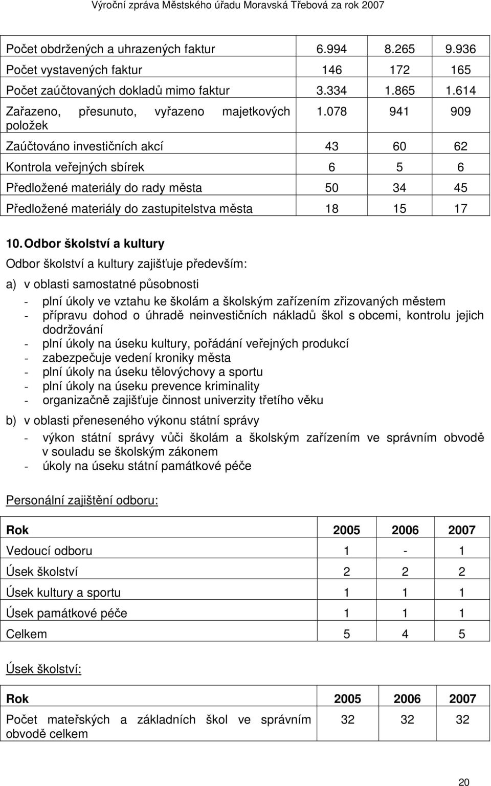 078 941 909 Zaúčtováno investičních akcí 43 60 62 Kontrola veřejných sbírek 6 5 6 Předložené materiály do rady města 50 34 45 Předložené materiály do zastupitelstva města 18 15 17 10.