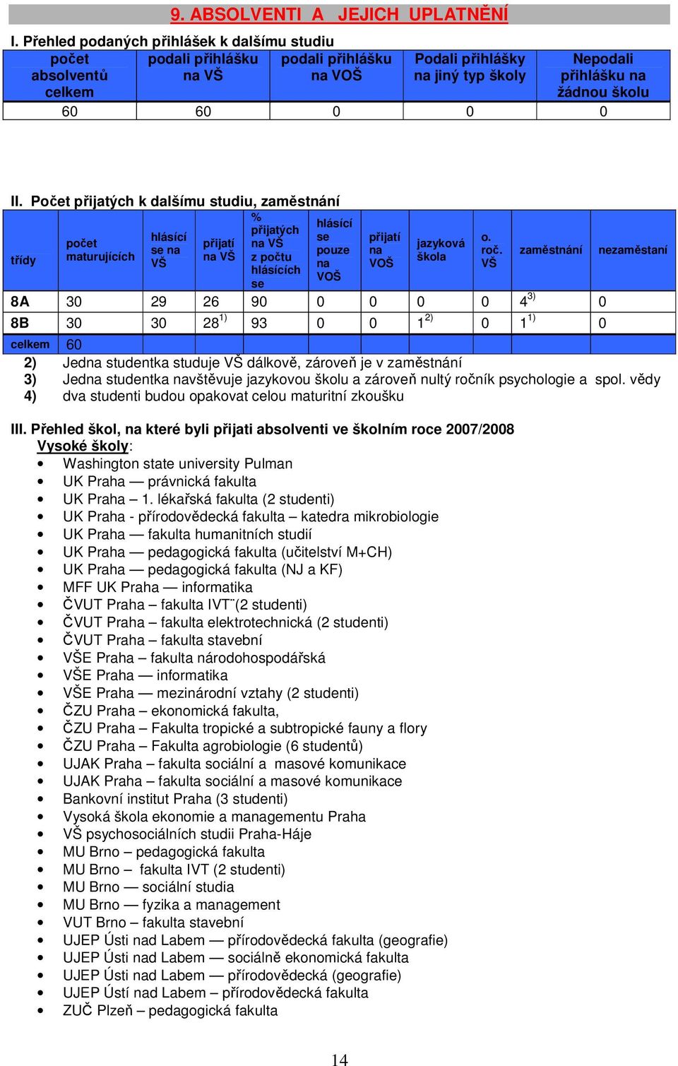 Počet přijatých k dalšímu studiu, zaměstnání % hlásící přijatých hlásící se přijatí o. počet přijatí na VŠ jazyková se na pouze na roč.