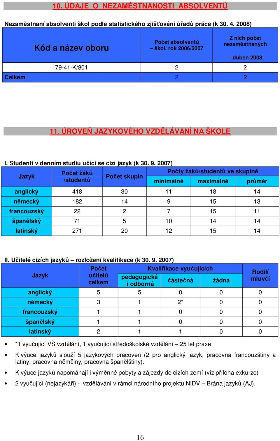 2007) Počet žáků Počty žáků/studentů ve skupině Jazyk Počet skupin /studentů minimálně maximálně průměr anglický 418 30 11 18 14 německý 182 14 9 15 13 francouzský 22 2 7 15 11 španělský 71 5 10 14