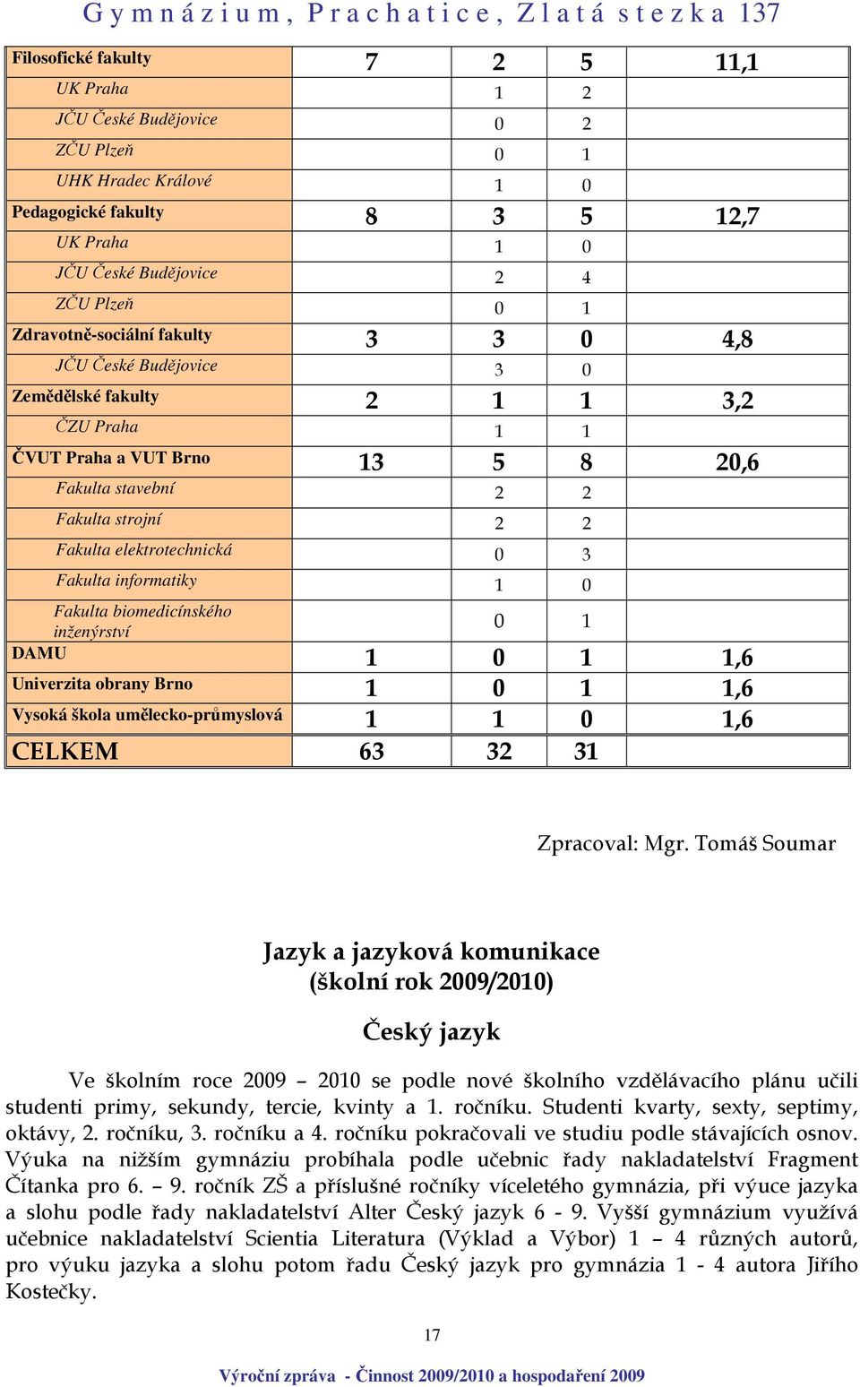 elektrotechnická 0 3 Fakulta informatiky 1 0 Fakulta biomedicínského inženýrství 0 1 DAMU 1 0 1 1,6 Univerzita obrany Brno 1 0 1 1,6 Vysoká škola umělecko-průmyslová 1 1 0 1,6 CELKEM 63 32 31