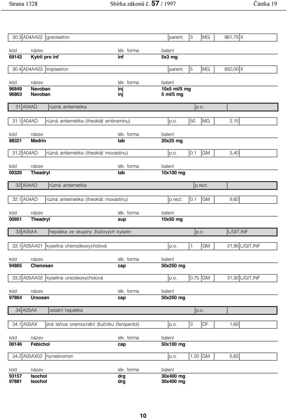 2 A04AD různá antiemetika (theoklát moxastinu) p.o. 0.1 GM 3,40 00320 Theadryl tab 10x100 mg 32 A04AD různá antiemetika p.rect. 32.1 A04AD různá antiemetika (theoklát moxastinu) p.rect. 0.1 GM 9,60 00951 Theadryl sup 10x50 mg 33 A05AA hepatika ze skupiny žlučových kyselin p.