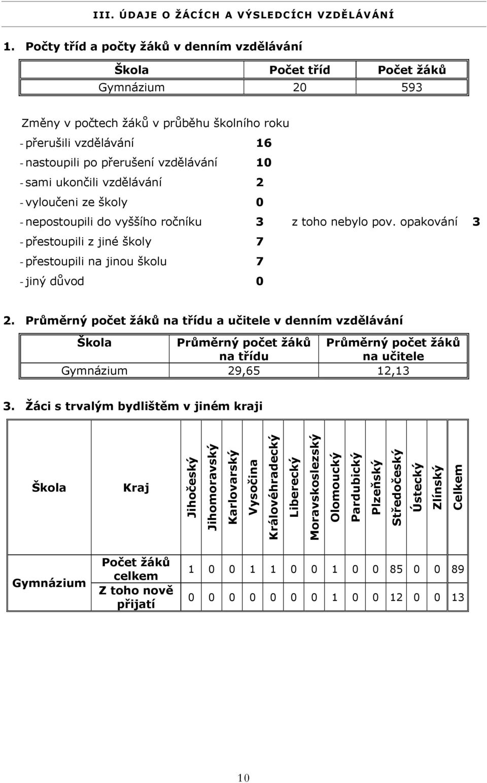 sami ukončili vzdělávání 2 - vyloučeni ze školy 0 - nepostoupili do vyššího ročníku 3 z toho nebylo pov. opakování 3 - přestoupili z jiné školy 7 - přestoupili na jinou školu 7 - jiný důvod 0 2.