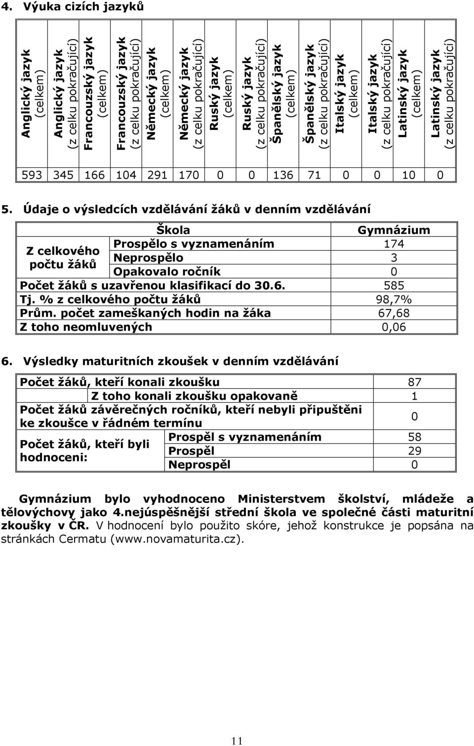 jazyk (z celku pokračující) 4. Výuka cizích jazyků 593 345 66 04 29 70 0 0 36 7 0 0 0 0 5.