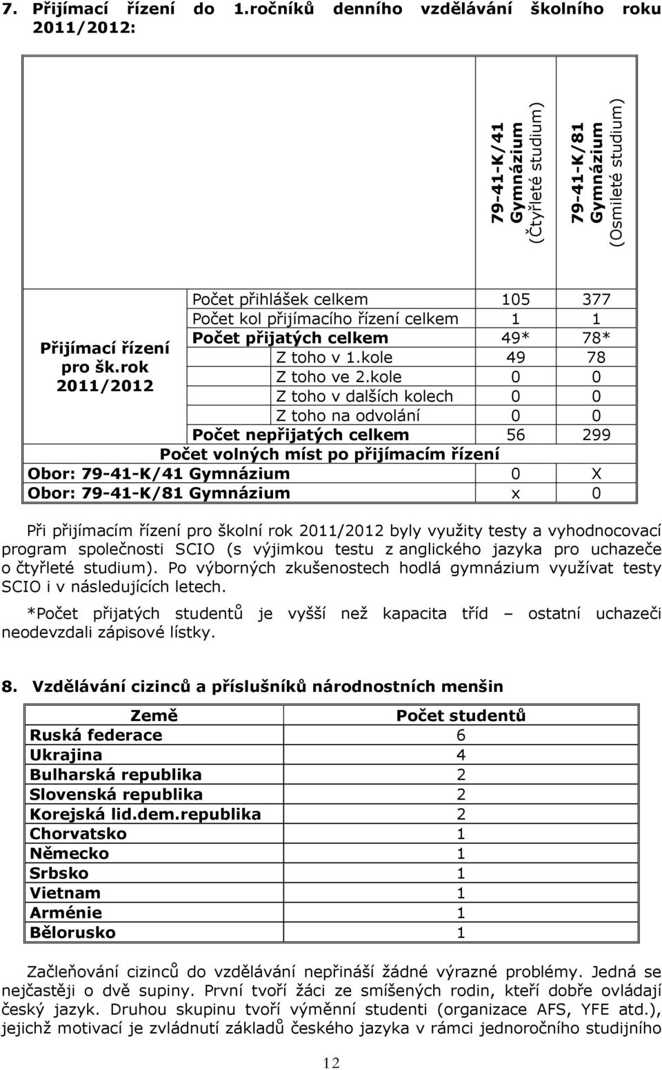 kole 0 0 Z toho v dalších kolech 0 0 Z toho na odvolání 0 0 Počet nepřijatých celkem 56 299 Počet volných míst po přijímacím řízení Obor: 79-4-K/4 Gymnázium 0 X Obor: 79-4-K/8 Gymnázium x 0 Při