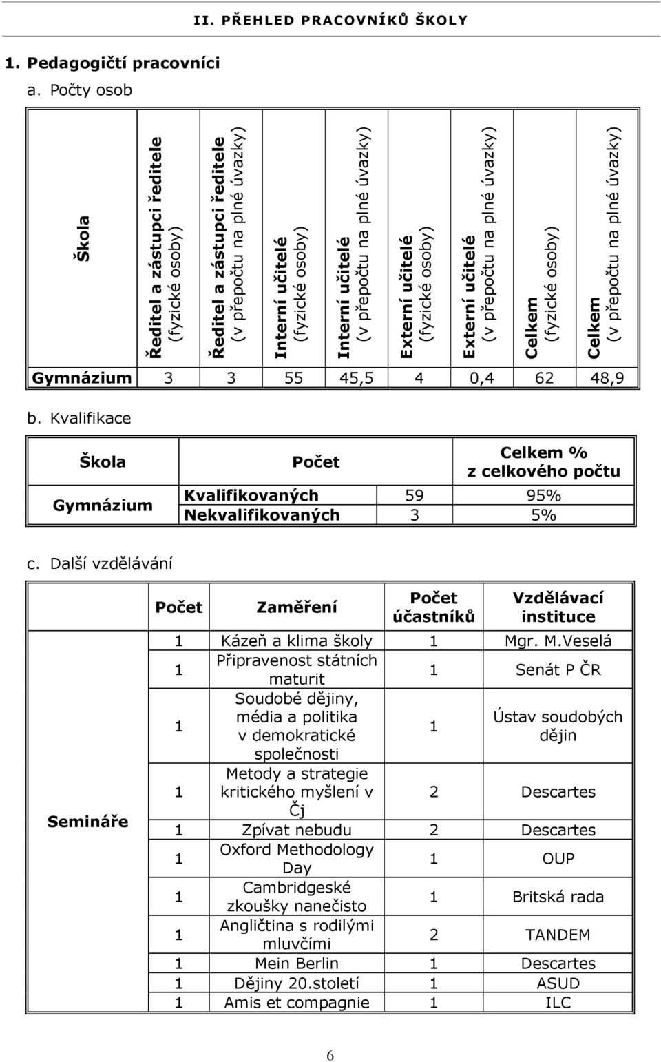 Počty osob Gymnázium 3 3 55 45,5 4 0,4 62 48,9 b. Kvalifikace Škola Gymnázium Počet Celkem % z celkového počtu Kvalifikovaných 59 95% Nekvalifikovaných 3 5% c.