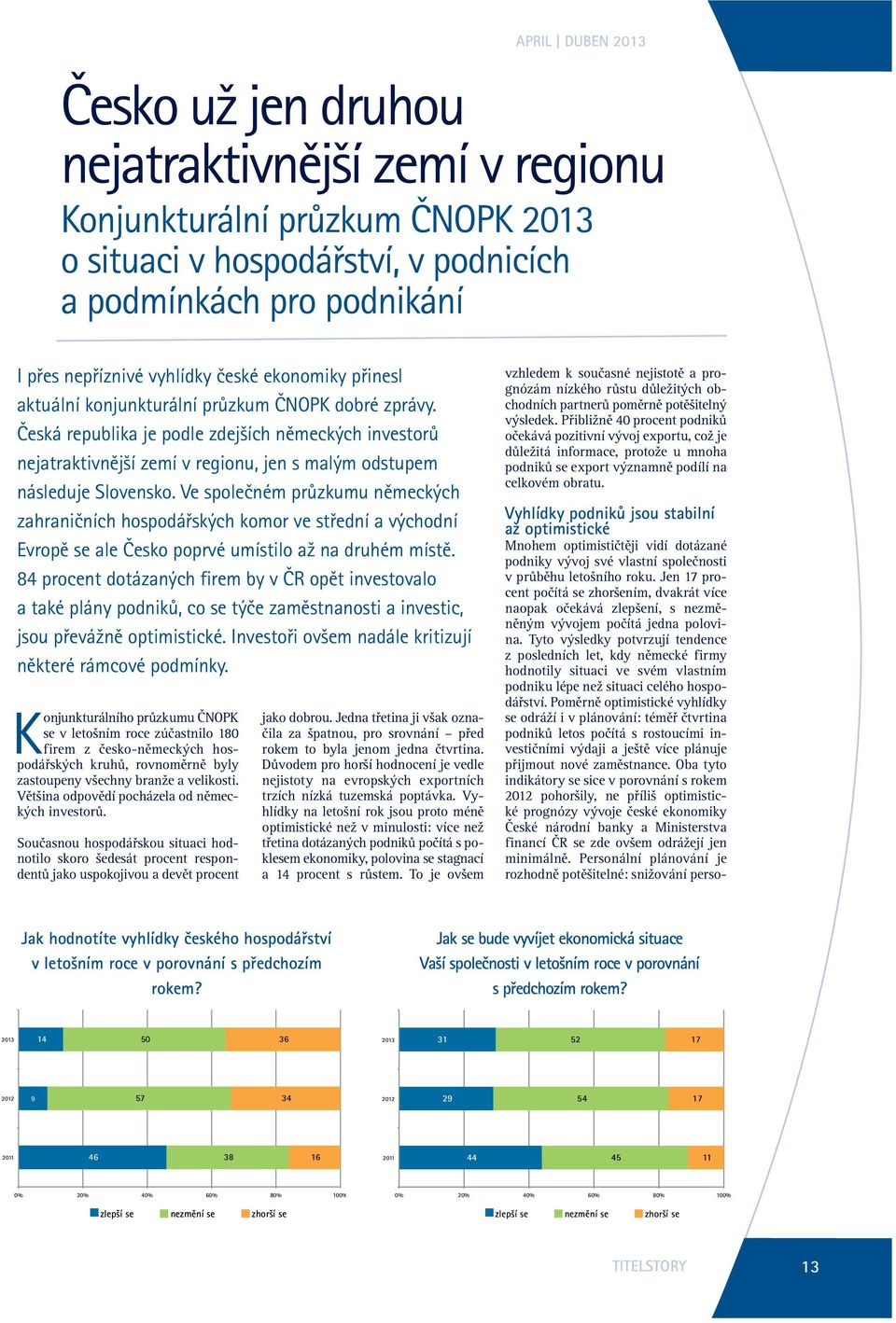 Česká republika je podle zdejších německých investorů nejatraktivnější zemí v regionu, jen s malým odstupem následuje Slovensko.